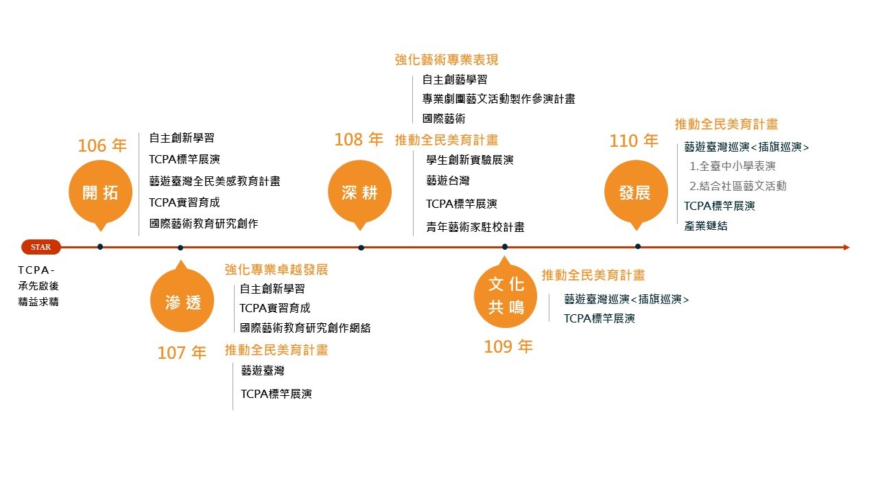 計畫期程