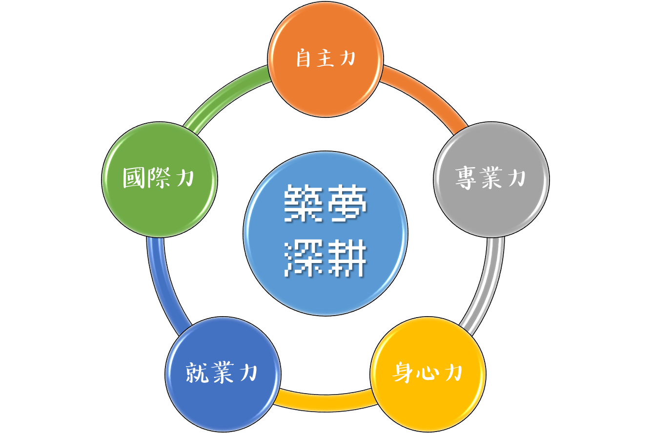 築夢深耕